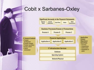 Cobit x Sarbanes-Oxley
 