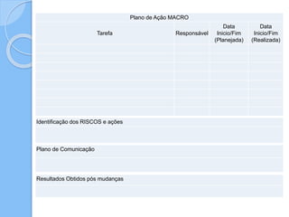Plano de Ação MACRO
Tarefa Responsável
Data
Inicio/Fim
(Planejada)
Data
Inicio/Fim
(Realizada)
Identificação dos RISCOS e ações
Plano de Comunicação
Resultados Obtidos pós mudanças
 