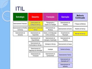 ITIL
 