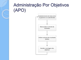 Administração Por Objetivos
(APO)
Estabelecimento de metas entre
os gestores e os subordinados
Mensuração e controle de
resultados
Análise conjunta dos resultados
obtidos
Revisão e reciclagem dos
objetivos
 