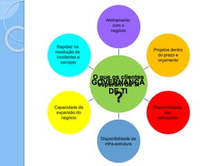 O que os clientes
esperam da TI
?
GOVERNANÇA
DE TI
Rapidez na
resolução de
incidentes e
serviços
Capacidade de
expansão do
negócio
Disponibilidade da
infra-estrutura
Disponibilidade
das
aplicações
Projetos dentro
do prazo e
orçamento
Alinhamento
com o
negócio
 
