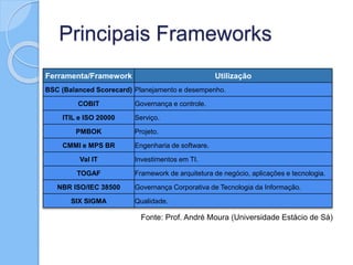 Principais Frameworks
Ferramenta/Framework Utilização
BSC (Balanced Scorecard) Planejamento e desempenho.
COBIT Governança e controle.
ITIL e ISO 20000 Serviço.
PMBOK Projeto.
CMMI e MPS BR Engenharia de software.
Val IT Investimentos em TI.
TOGAF Framework de arquitetura de negócio, aplicações e tecnologia.
NBR ISO/IEC 38500 Governança Corporativa de Tecnologia da Informação.
SIX SIGMA Qualidade.
Fonte: Prof. André Moura (Universidade Estácio de Sá)
 