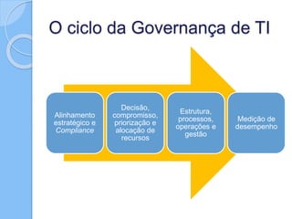 O ciclo da Governança de TI
Alinhamento
estratégico e
Compliance
Decisão,
compromisso,
priorização e
alocação de
recursos
Estrutura,
processos,
operações e
gestão
Medição de
desempenho
 