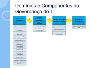 Domínios e Componentes da
Governança de TI
 