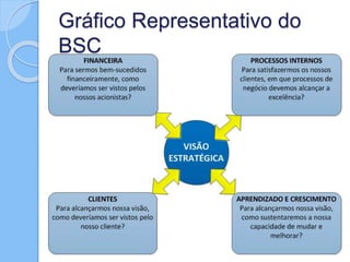 Gráfico Representativo do
BSC
 
