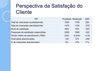 Perspectiva da Satisfação do
Cliente
KPI Projetado Realizado GAP
Total de chamadas recebidas/mês 1500 1750 250
Total de chamadas atendidas/mês 1470 1100 -370
Nível de satisfação 90% 72% -18%
Pesquisas de satisfação respondidas 2300 1980 -320
Tempo médio de atendimento (TMA) 2min 6,3min -4,25
Chamadas abandonadas 125 373 -248
% de chamadas abandonadas 2% 13% 11%
 