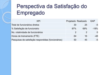 Perspectiva da Satisfação do
Empregado
KPI Projetado Realizado GAP
Total de funcionários diretos 30 25 -5
% Satisfação de funcionário 87% 69% -18%
No. rotatividade de funcionários 2 2 0
Horas de treinamento (FTE) 64 16 -48
Pesquisas de satisfação respondidas (funcionários) 50 45 -5
 