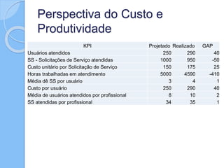Perspectiva do Custo e
Produtividade
KPI Projetado Realizado GAP
Usuários atendidos 250 290 40
SS - Solicitações de Serviço atendidas 1000 950 -50
Custo unitário por Solicitação de Serviço 150 175 25
Horas trabalhadas em atendimento 5000 4590 -410
Média dê SS por usuário 3 4 1
Custo por usuário 250 290 40
Média de usuários atendidos por profissional 8 10 2
SS atendidas por profissional 34 35 1
 
