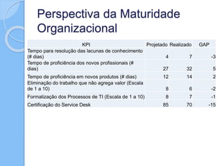 Perspectiva da Maturidade
Organizacional
KPI Projetado Realizado GAP
Tempo para resolução das lacunas de conhecimento
(# dias) 4 7 -3
Tempo de proficiência dos novos profissionais (#
dias) 27 32 5
Tempo de proficiência em novos produtos (# dias) 12 14 2
Eliminação do trabalho que não agrega valor (Escala
de 1 a 10) 8 6 -2
Formalização dos Processos de TI (Escala de 1 a 10) 8 7 -1
Certificação do Service Desk 85 70 -15
 