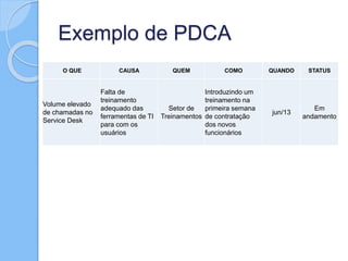 Exemplo de PDCA
O QUE CAUSA QUEM COMO QUANDO STATUS
Volume elevado
de chamadas no
Service Desk
Falta de
treinamento
adequado das
ferramentas de TI
para com os
usuários
Setor de
Treinamentos
Introduzindo um
treinamento na
primeira semana
de contratação
dos novos
funcionários
jun/13
Em
andamento
 