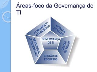 Áreas-foco da Governança de
TI
 