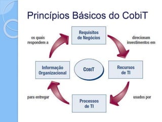 Princípios Básicos do CobiT
 