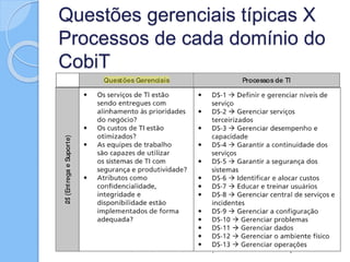 Questões gerenciais típicas X
Processos de cada domínio do
CobiT
Fonte: FERNANDES, A. A.; ABREU, V. F. Implantando a Governança de TI
 
