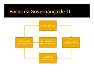 Entrega de Valor




 Alinhamento         Direcionadores
Estratégico de TI   dos Stakeholders   Gestão de Riscos




                      Medição de
                     Performance
 