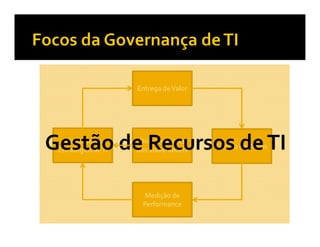 Entrega de Valor




Gestão de Recursos de TI
  Alinhamento
 Estratégico de TI
                      Direcionadores
                     dos Stakeholders   Gestão de Riscos




                       Medição de
                      Performance
 