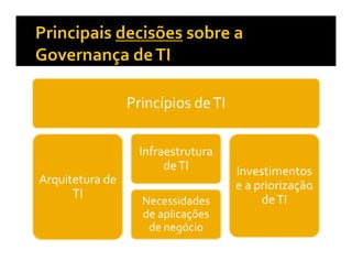 Princípios de TI

                   Infraestrutura
                        de TI       Investimentos
Arquitetura de                      e a priorização
      TI                                 de TI
                   Necessidades
                   de aplicações
                    de negócio
 