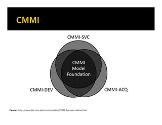 CMMI-SVC



                                                    CMMI
                                                    Model
                                                  Foundation


                  CMMI-DEV                                             CMMI-ACQ


Fonte: -http://www.sei.cmu.edu/cmmi/models/CMMI-Services-status.html
 