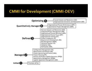 Causal Analysis and Resolution (CAR)
                    Optimizing                        Organizational Innovation and Deployment (OID)

                                             Organizational Process Performance (OPP)
    Quantitatively Managed                   Quantitative Project Management (QPM)

                                  Decision Analysis and Resolution (DAR)
                                  Integrated Project Management (IPM)
                                  Organizational Process Definition (OPD)
                                  Organizational Process Focus (OPF)
                                  Organizational Training (OT)
          Defined                 Product Integration (PI)
                                  Requirements Development (RD)
                                  Risk Management (RSKM)
                                  Technical Solution (TS)
                                  Validation (VAL)
                                  Verification (VER)

                      Configuration Management (CM)
                      Measurement and Analysis (MA)
                      Project Monitoring and Control (PMC)
 Managed              Project Planning (PP)
                      Process and Product Quality Assurance (PPQA)
                      Requirements Management (REQM)
                      Supplier Agreement Management (SAM)

Initial        Processos ad hoc
 