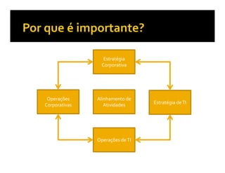 Estratégia
                Corporativa




 Operações     Alinhamento de
Corporativas      Atividades     Estratégia de TI




               Operações de TI
 