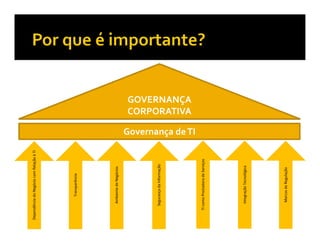 GOVERNANÇA
CORPORATIVA

Governança de TI
 