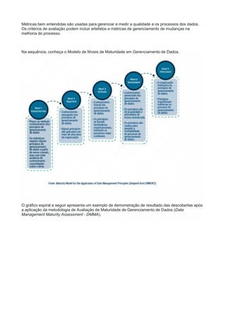 Métricas bem entendidas são usadas para gerenciar e medir a qualidade e os processos dos dados.
Os critérios de avaliação podem incluir artefatos e métricas de gerenciamento de mudanças na
melhoria do processo.
Na sequência, conheça o Modelo de Níveis de Maturidade em Gerenciamento de Dados.
O gráfico espiral a seguir apresenta um exemplo de demonstração de resultado das descobertas após
a aplicação da metodologia de Avaliação de Maturidade de Gerenciamento de Dados (Data
Management Maturity Assessment - DMMA).
 