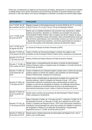 Posto isso, considerando os objetivos da Governança de Dados, destacamos os instrumentos listados
na tabela abaixo como sendo mecanismos de Governança de Dados do governo federal que visam
promover o valor dos dados como ativos estratégicos e subsidiar o processo de transformação digital:
INSTRUMENTO FINALIDADE
Lei nº 12.527, de 18
de novembro de 2011
Regula o acesso a informações previsto no inciso XXXIII do art. 5º, no inciso
II do § 3º do art. 37 e no § 2º do art. 216 da Constituição Federal.
Lei nº 13.460, de 26
de junho de 2017
Definiu que os cidadãos brasileiros não precisam mais apresentar a órgãos
públicos documentos, atestados ou certidões que já estejam de posse da
Administração Pública Federal. São os órgãos que devem integrar as bases
de dados e compartilhar essas informações. Esse compartilhamento pode ser
feito de forma automatizada, sem intervenção humana, por meio de uma API
– Application Programming Interface, uma forma padronizada de conexão e
troca de informações entre diferentes sistemas de diferentes órgãos.
Lei nº 13.709, de 14
de agosto de 2018
Lei Geral de Proteção de Dados Pessoais (LGPD).
Decreto nº 8.638, de
15 de janeiro de 2016
Institui a Política de Governança Digital no âmbito dos órgãos e das
entidades da Administração Pública Federal direta, autárquica e fundacional.
Decreto nº 8.777, de
11 de maio de 2016
Institui a Política de Dados Abertos do Poder Executivo Federal.
Decreto nº 10.046, de
9 de outubro de 2019
Dispõe sobre o compartilhamento de dados no âmbito da Administração
Pública Federal e institui o Cadastro base do Cidadão e o Comitê Central de
Governança de Dados.
Decreto nº 8.936, de
19 de dezembro de
2016
Institui a Plataforma de Cidadania Digital e dispõe sobre a oferta dos serviços
públicos digitais no âmbito dos órgãos e das entidades da Administração
Pública Federal direta, autárquica e fundacional.
Decreto nº 9.094, de
17 de julho de 2017
Dispõe sobre a simplificação do atendimento prestado aos usuários dos
serviços públicos. Institui o Cadastro de Pessoas Físicas - CPF como
instrumento suficiente e substitutivo para a apresentação de dados do
cidadão no exercício de obrigações e direitos e na obtenção de benefícios.
Ratifica a dispensa do reconhecimento de firma e da autenticação em
documentos produzidos no país. Institui a Carta de Serviços ao Usuário.
Decreto nº 9.203, de
22 de novembro de
2017
Dispõe sobre a política de governança da Administração Pública Federal
direta, autárquica e fundacional.
Decreto nº 9.723, de
11 de março de 2019
Altera o Decreto nº 9.094, de 17 de julho de 2017, o Decreto nº 8.936, de 19
de dezembro de 2016, e o Decreto nº 9.492, de 5 setembro de 2018, para
instituir o Cadastro de Pessoas Físicas - CPF como instrumento suficiente e
substitutivo da apresentação de outros documentos do cidadão no exercício
de obrigações e direitos ou na obtenção de benefícios e regulamentar
dispositivos da Lei nº 13.460, de 26 de junho de 2017.
Decreto nº 9.929, de
22 de julho de 2019
Dispõe sobre o Sistema Nacional de Informações de Registro Civil - Sirc e
sobre o seu comitê gestor.
 