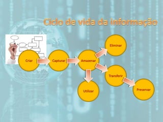 CapturarCriar
Eliminar
Transferir
Preservar
Amazenar
Utilizar
 