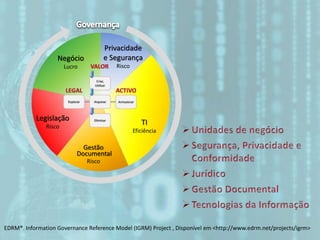 Negócio
Lucro
Legislação
Risco
Gestão
Documental
Risco
TI
Eficiência
Privacidade
e Segurança
Risco
EDRM®. Information Governance Reference Model (IGRM) Project , Disponível em <http://www.edrm.net/projects/igrm>
 