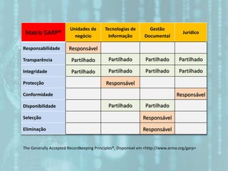 Matriz GARP®
Unidades de
negócio
Tecnologias de
Informação
Gestão
Documental
Jurídico
Responsabilidade Responsável
Transparência Partilhado Partilhado Partilhado Partilhado
Integridade Partilhado Partilhado Partilhado Partilhado
Protecção Responsável
Conformidade Responsável
Disponibilidade Partilhado Partilhado
Selecção Responsável
Eliminação Responsável
The Generally Accepted Recordkeeping Principles®, Disponível em <http://www.arma.org/garp>
 