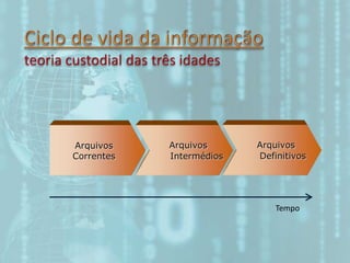 Arquivos
Definitivos
Arquivos
Correntes
Arquivos
Intermédios
Tempo
 