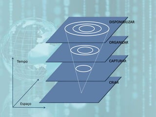 Tempo
Espaço
CRIAR
CAPTURAR
ORGANIZAR
DISPONIBILIZAR
 