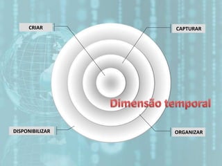 CAPTURARCRIAR
ORGANIZARDISPONIBILIZAR
 