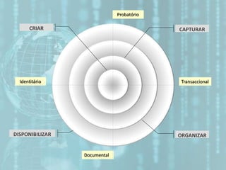 CAPTURARCRIAR
ORGANIZARDISPONIBILIZAR
Identitário Transaccional
Documental
Probatório
 