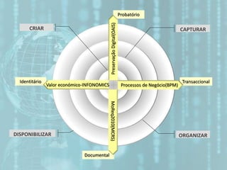 CAPTURARCRIAR
ORGANIZARDISPONIBILIZAR
Identitário Transaccional
Documental
Probatório
Processos de Negócio(BPM)
PreservaçãoDigital(OAIS)
MoReq2010(MCRS)
Valor económico-INFONOMICS
 