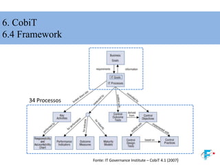 6. CobiT
6.4 Framework
34 Processos
Fonte: IT Governance Institute – CobiT 4.1 (2007)
 