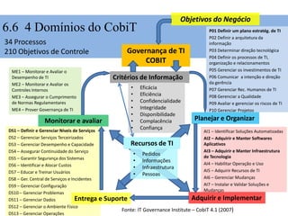 DS1 – Definir e Gerenciar Níveis de Serviços
DS2 – Gerenciar Serviços Terceirizados
DS3 – Gerenciar Desempenho e Capacidade
DS4 – Assegurar Continuidade do Serviço
DS5 – Garantir Segurança dos Sistemas
DS6 – Identificar e Alocar Custos
DS7 – Educar e Treinar Usuários
DS8 – Ger. Central de Serviços e Incidentes
DS9 – Gerenciar Configuração
DS10 – Gerenciar Problemas
DS11 – Gerenciar Dados
DS12 – Gerenciar o Ambiente Físico
DS13 – Gerenciar Operações
6.6 4 Domínios do CobiT
Monitorar e avaliar
Critérios de Informação
Planejar e Organizar
Adquirir e ImplementarEntrega e Suporte
Objetivos do Negócio
Governança de TI
COBIT
34 Processos
210 Objetivos de Controle
ME1 – Monitorar e Avaliar o
Desempenho de TI
ME2 – Monitorar e Avaliar os
Controles Internos
ME3 – Assegurar o Cumprimento
de Normas Regulamentares
ME4 – Prover Governança de TI
AI1 – Identificar Soluções Automatizadas
AI2 – Adquirir e Manter Softwares
Aplicativos
AI3 – Adquirir e Manter Infraestrutura
de Tecnologia
AI4 – Habilitar Operação e Uso
AI5 – Adquirir Recursos de TI
AI6 – Gerenciar Mudanças
AI7 – Instalar e Validar Soluções e
Mudanças
Fonte: IT Governance Institute – CobiT 4.1 (2007)
P01 Definir um plano estratég. de TI
P02 Definir a arquitetura da
informação
P03 Determinar direção tecnológica
P04 Definir os processos de TI,
organização e relacionamentos
P05 Gerenciar os investimentos de TI
P06 Comunicar a intenção e direção
da gerência
P07 Gerenciar Rec. Humanos de TI
P08 Gerenciar a Qualidade
P09 Avaliar e gerenciar os riscos de TI
P10 Gerenciar Projetos
• Eficácia
• Eficiência
• Confidencialidade
• Integridade
• Disponibilidade
• Complacência
• Confiança
• Pedidos
• Informações
• Infraestrutura
• Pessoas
Recursos de TI
 