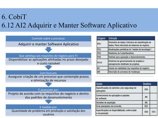 E medido por:
Quantidade de problema em produção e satisfação dos
usuários
É alcançado por:
Projeto de acordo com os requisitos do negócio e dentro
dos padrões de desenvolvimento
Com foco em:
Assegurar criação de um processo que contemple prazos
e otimização de recursos
Que satisfaça aos requisitos do negócio para TI:
Disponibilizar as aplicações alinhadas no prazo desejado
e custo razoável
Controle sobre o processo:
Adquirir e manter Software Aplicativo
6. CobiT
6.12 AI2 Adquirir e Manter Software Aplicativo
 