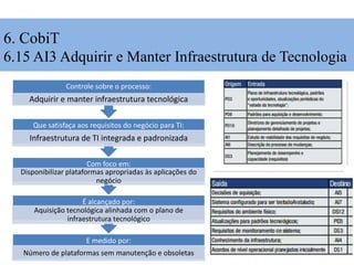 6. CobiT
6.15 AI3 Adquirir e Manter Infraestrutura de Tecnologia
E medido por:
Número de plataformas sem manutenção e obsoletas
É alcançado por:
Aquisição tecnológica alinhada com o plano de
infraestrutura tecnológico
Com foco em:
Disponibilizar plataformas apropriadas às aplicações do
negócio
Que satisfaça aos requisitos do negócio para TI:
Infraestrutura de TI integrada e padronizada
Controle sobre o processo:
Adquirir e manter infraestrutura tecnológica
 