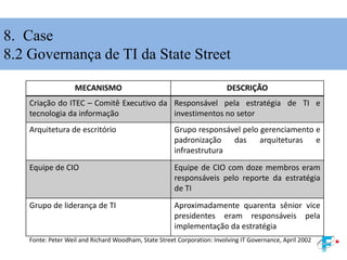 8. Case
8.2 Governança de TI da State Street
MECANISMO DESCRIÇÃO
Criação do ITEC – Comitê Executivo da
tecnologia da informação
Responsável pela estratégia de TI e
investimentos no setor
Arquitetura de escritório Grupo responsável pelo gerenciamento e
padronização das arquiteturas e
infraestrutura
Equipe de CIO Equipe de CIO com doze membros eram
responsáveis pelo reporte da estratégia
de TI
Grupo de liderança de TI Aproximadamente quarenta sênior vice
presidentes eram responsáveis pela
implementação da estratégia
Fonte: Peter Weil and Richard Woodham, State Street Corporation: Involving IT Governance, April 2002
 