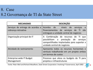 8. Case
8.2 Governança de TI da State Street
MECANISMO DESCRIÇÃO
Serviços de entrega de acordos e
cobrança retroativa
Acordos de níveis de serviços e
financiamentos de serviços de TI são
entregues a unidade central de negócios
Organização principal de IT A Combinação de recursos de TI que
possibilitam a prestação de serviços
compartilhados implantados para suportar a
unidade central de negócios
Atividade de rastreamento Apresenta todos os recursos horizontais e
verticais trabalhando em um projeto ambos
em termos de custos
Enterprise-wide IT Budget
Management
Processo que aloca os budgets de TI para
projetos e infraestruturas
Fonte: Peter Weil and Richard Woodham, State Street Corporation: Involving IT Governance, April 2002
 