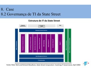 8. Case
8.2 Governança de TI da State Street
Estrutura de IT da State Street
Fonte: Peter Weil and Richard Woodham, State Street Corporation: Involving IT Governance, April 2002
 