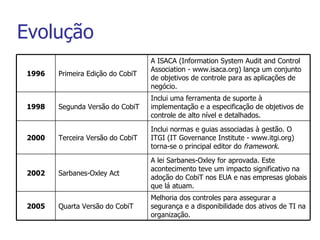Evolução 1996 Primeira Edição do CobiT A ISACA (Information System Audit and Control Association - www.isaca.org) lança um conjunto de objetivos de controle para as aplicações de negócio. 1998 Segunda Versão do CobiT Inclui uma ferramenta de suporte à implementação e a especificação de objetivos de controle de alto nível e detalhados. 2000 Terceira Versão do CobiT Inclui normas e guias associadas à gestão. O ITGI (IT Governance Institute - www.itgi.org) torna-se o principal editor do  framework . 2002 Sarbanes-Oxley Act A lei Sarbanes-Oxley for aprovada. Este acontecimento teve um impacto significativo na adoção do CobiT nos EUA e nas empresas globais que lá atuam. 2005 Quarta Versão do CobiT Melhoria dos controles para assegurar a segurança e a disponibilidade dos ativos de TI na organização. 