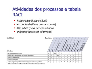 Atividades dos processos e tabela RACI Responsible  (Responsável) Accountable  (Deve prestar contas) Consulted  (Deve ser consultado) Informed  (Deve ser informado) 