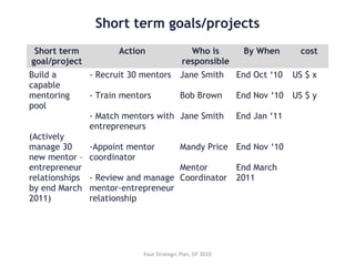 Short term goals/projects
Short term
goal/project
Action Who is
responsible
By When cost
Build a
capable
mentoring
pool
(Actively
manage 30
new mentor –
entrepreneur
relationships
by end March
2011)
- Recruit 30 mentors
- Train mentors
- Match mentors with
entrepreneurs
-Appoint mentor
coordinator
- Review and manage
mentor-entrepreneur
relationship
Jane Smith
Bob Brown
Jane Smith
Mandy Price
Mentor
Coordinator
End Oct ‘10
End Nov ‘10
End Jan ‘11
End Nov ‘10
End March
2011
US $ x
US $ y
Your Strategic Plan, GF 2010
 