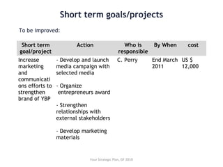 Short term goals/projects
Short term
goal/project
Action Who is
responsible
By When cost
Increase
marketing
and
communicati
ons efforts to
strengthen
brand of YBP
- Develop and launch
media campaign with
selected media
- Organize
entrepreneurs award
- Strengthen
relationships with
external stakeholders
- Develop marketing
materials
C. Perry End March
2011
US $
12,000
Your Strategic Plan, GF 2010
To be improved:
 