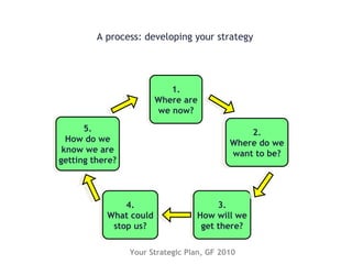 A process: developing your strategy
2.
Where do we
want to be?
2.
Where do we
want to be?
1.
Where are
we now?
1.
Where are
we now?
3.
How will we
get there?
3.
How will we
get there?
5.
How do we
know we are
getting there?
5.
How do we
know we are
getting there?
4.
What could
stop us?
4.
What could
stop us?
Your Strategic Plan, GF 2010
 