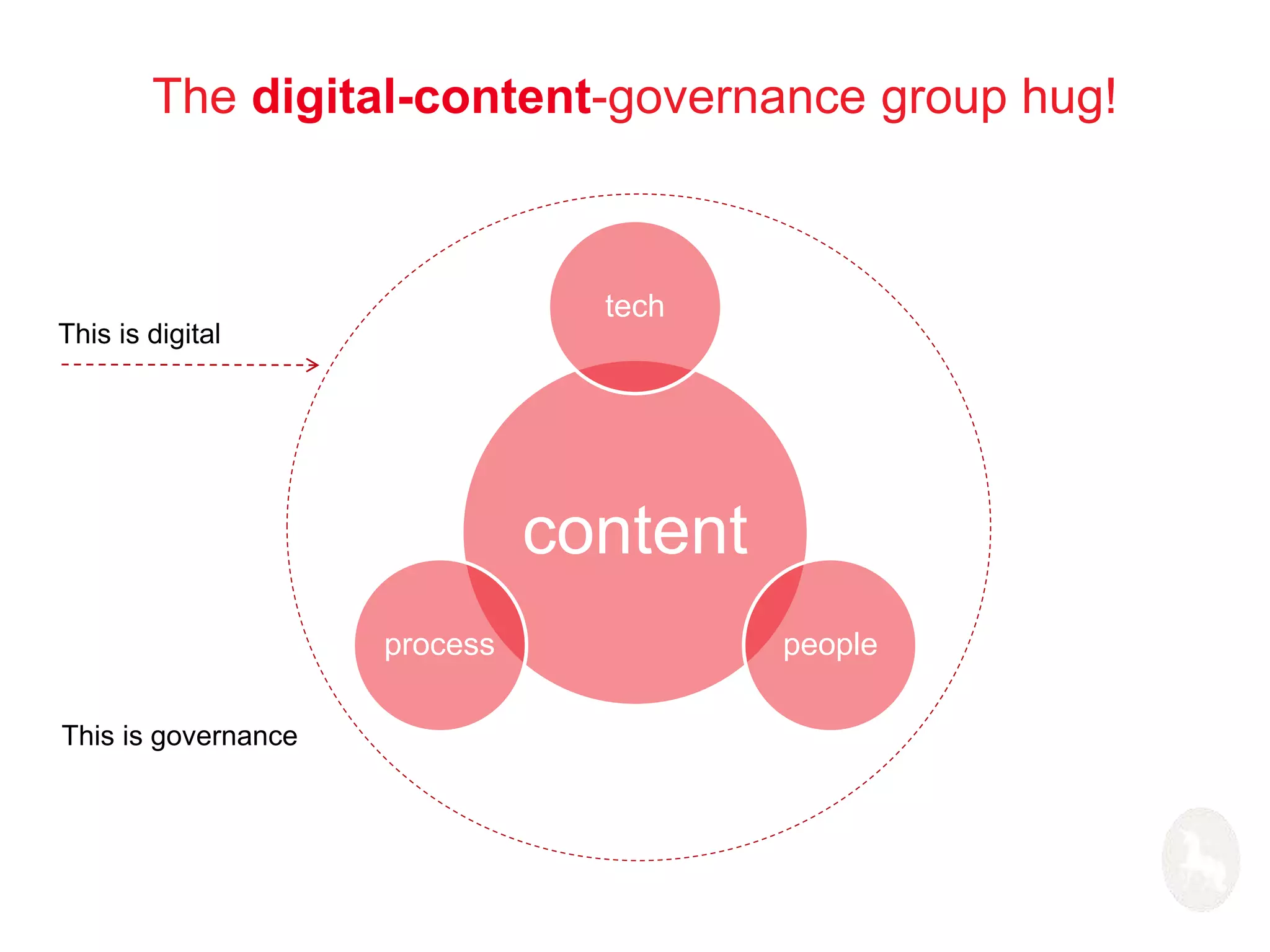 The digital-content-governance group hug! 
tech 
content 
process people 
This is digital 
This is governance 
 