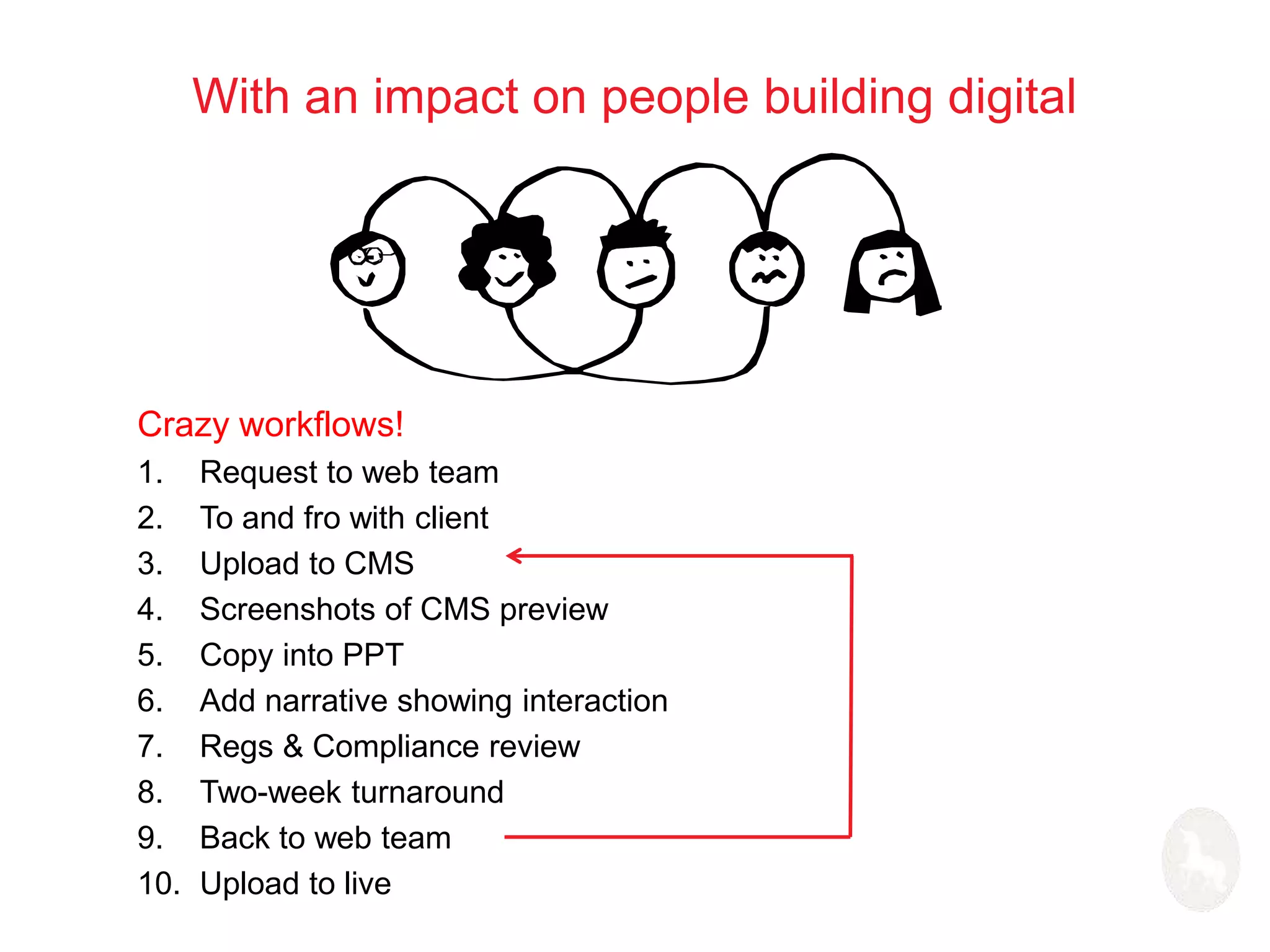 With an impact on people building digital 
Crazy workflows! 
1. Request to web team 
2. To and fro with client 
3. Upload to CMS 
4. Screenshots of CMS preview 
5. Copy into PPT 
6. Add narrative showing interaction 
7. Regs & Compliance review 
8. Two-week turnaround 
9. Back to web team 
10. Upload to live 
 