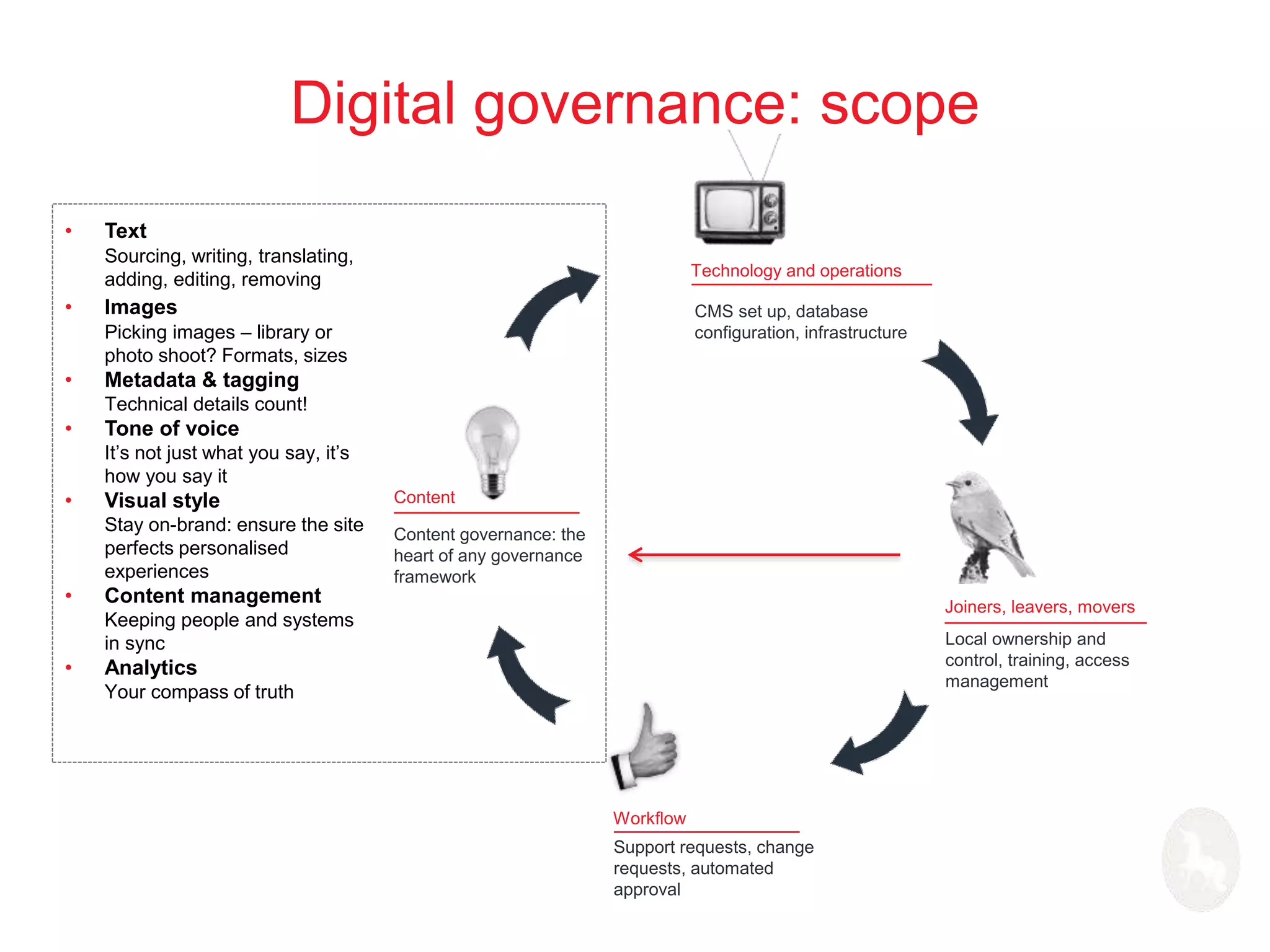 Digital governance: scope 
Technology and operations 
CMS set up, database 
configuration, infrastructure 
Joiners, leavers, movers 
Local ownership and 
control, training, access 
management 
Workflow 
Support requests, change 
requests, automated 
approval 
Content 
Content governance: the 
heart of any governance 
framework 
• Text 
Sourcing, writing, translating, 
adding, editing, removing 
• Images 
Picking images – library or 
photo shoot? Formats, sizes 
• Metadata & tagging 
Technical details count! 
• Tone of voice 
It’s not just what you say, it’s 
how you say it 
• Visual style 
Stay on-brand: ensure the site 
perfects personalised 
experiences 
• Content management 
Keeping people and systems 
in sync 
• Analytics 
Your compass of truth 
 