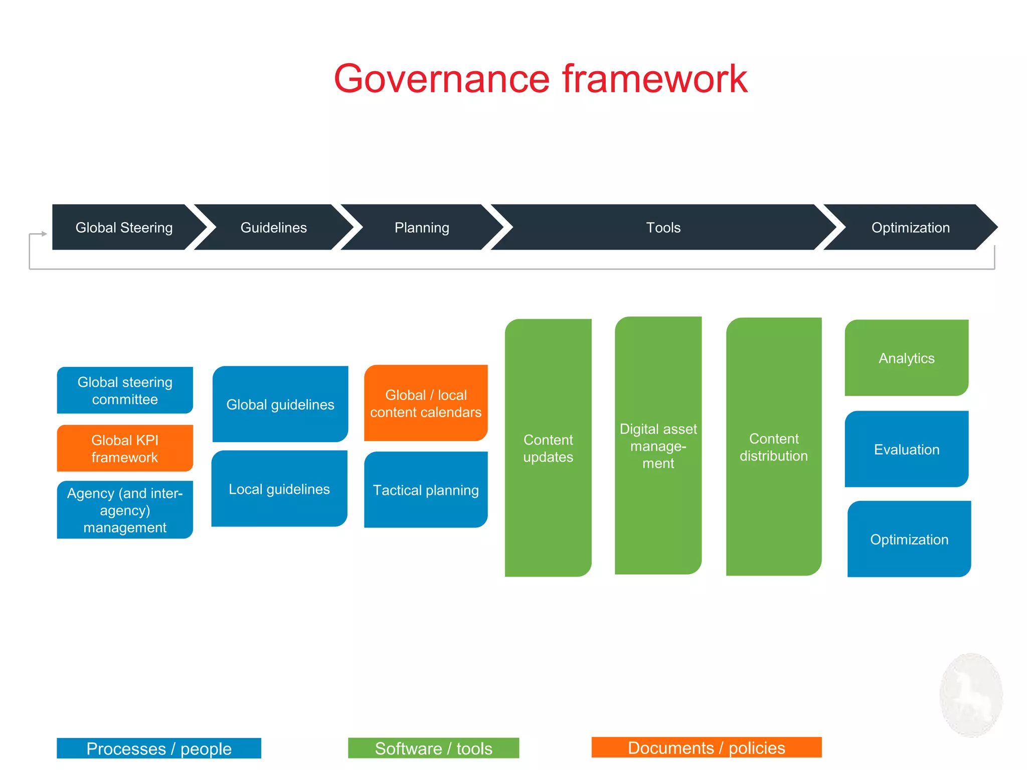 Governance framework 
Global Steering Guidelines Planning Tools Optimization 
Global steering 
committee 
Global KPI 
framework 
Agency (and inter-agency) 
management 
Global guidelines 
Local guidelines 
Global / local 
content calendars 
Tactical planning 
Content 
updates 
Digital asset 
manage-ment 
Evaluation 
Optimization 
Content 
distribution 
Processes / people Software / tools Documents / policies 
Analytics 
 